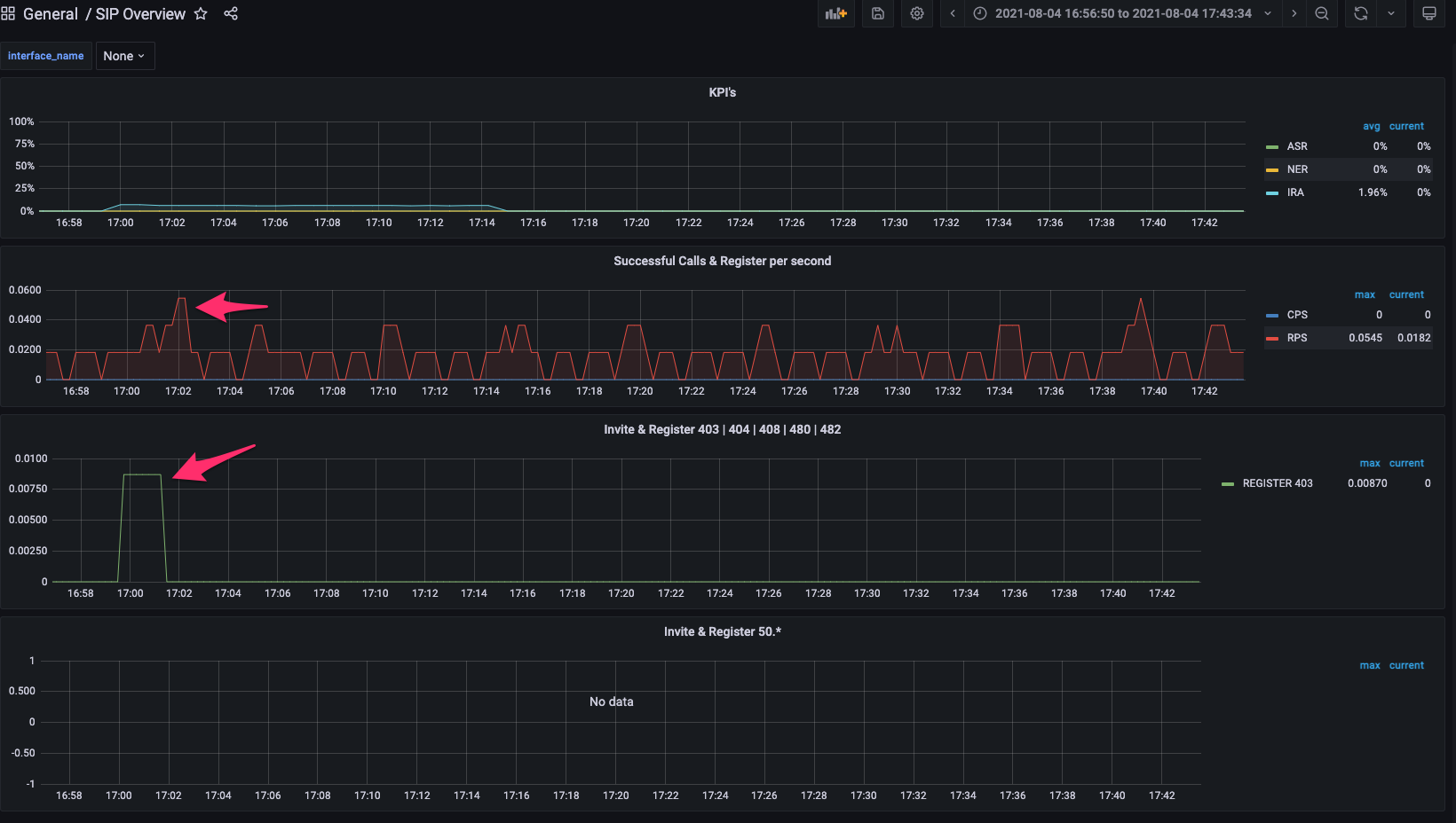 Grafana SIP Overview